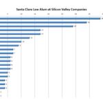 Santa Clara Law Alumni at Silicon Valley Companies